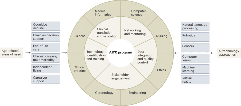 AI And Aging Population: Enhancing Elderly Care And Independence AI And Aging Population: Enhancing Elderly Care And Independence