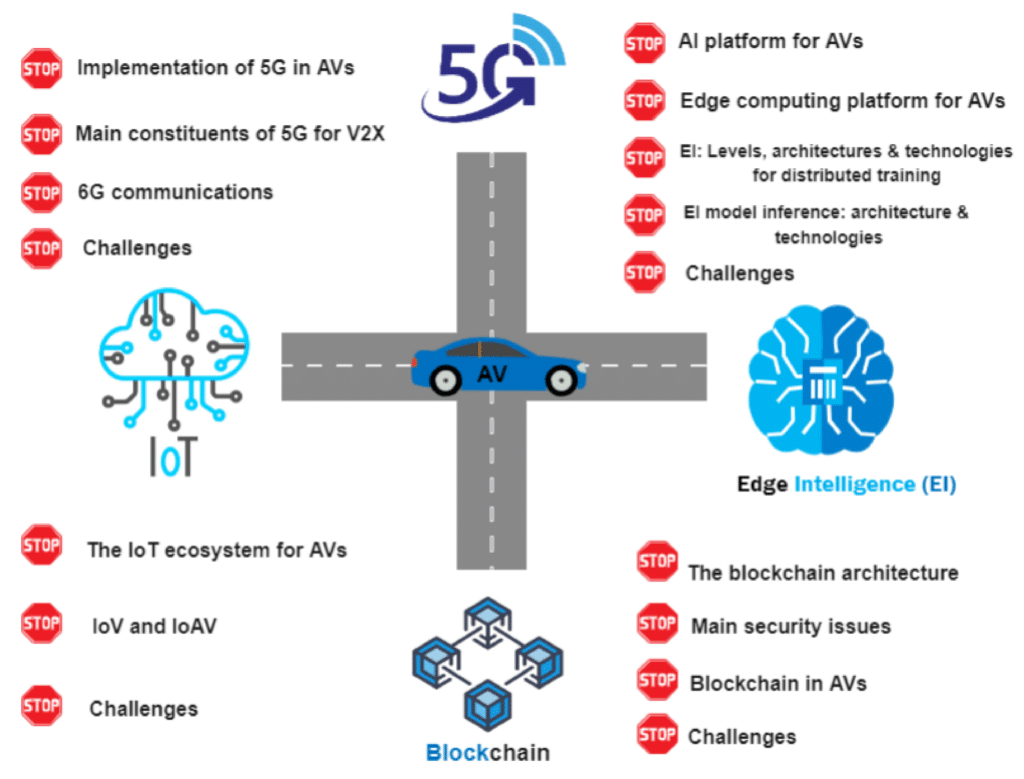 AI And Autonomous Vehicles: Challenges And Opportunities For The Future