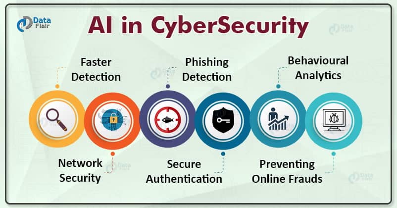 AI And Cybersecurity: Detecting And Defending Against Sophisticated Threats