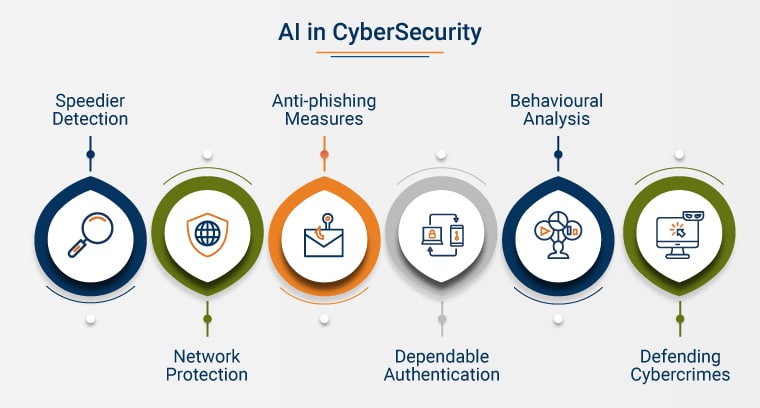 AI And Cybersecurity: Detecting And Defending Against Sophisticated Threats