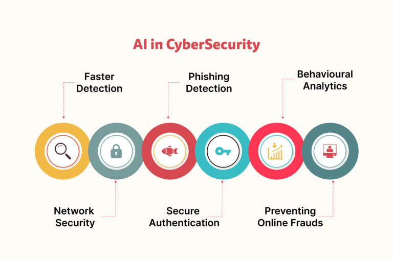 AI And Cybersecurity: Detecting And Defending Against Sophisticated Threats