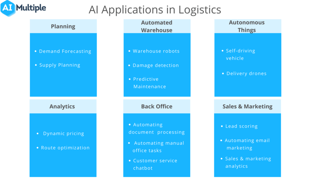 AI And Retail Supply Chain: Efficient Inventory Management And Logistics