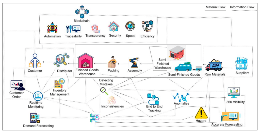 AI And Retail Supply Chain Efficient Inventory Management And Logistics AI And Retail Supply Chain Efficient Inventory Management And Logistics