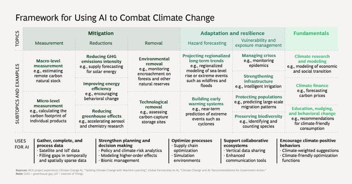 AI For Environmental Good: Predicting Climate Changes And Conserving Nature