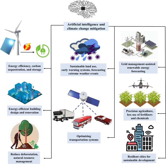 AI For Environmental Good: Predicting Climate Changes And Conserving Nature