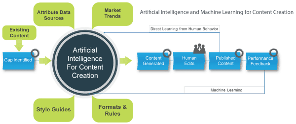 AI In Content Creation: Automated Writing And Design Tools AI In Content Creation: Automated Writing And Design Tools
