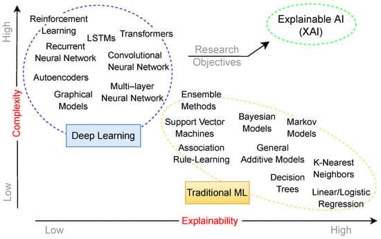 Explainable AI: Making Complex Algorithms Understandable To Humans Explainable AI: Making Complex Algorithms Understandable To Humans