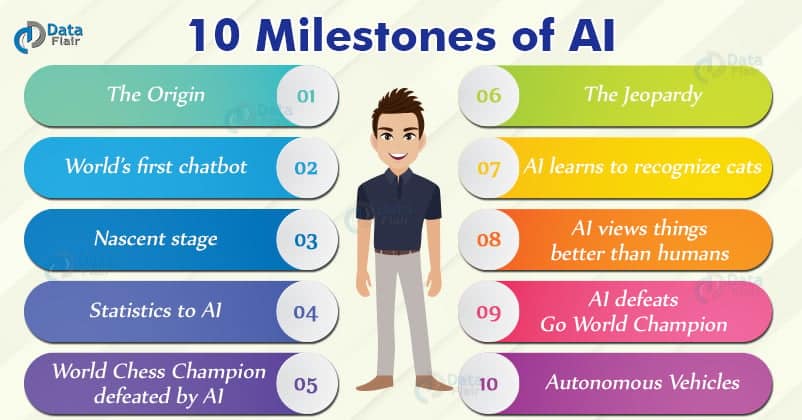 From Chess To Self-driving Cars: Milestones In AI Development
