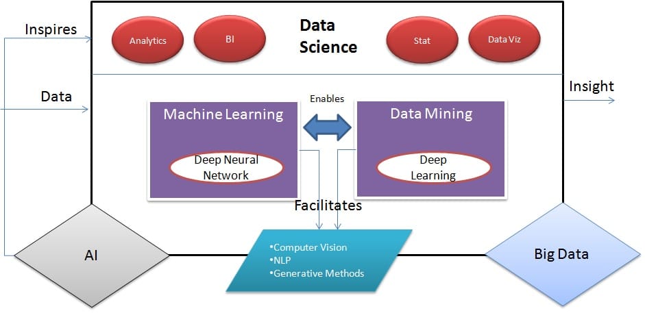 From Data To Decisions: AIs Role In Big Data Analytics.