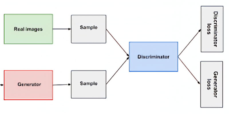 Machines With Imagination: The Rise Of Generative Adversarial Networks (GANs).
