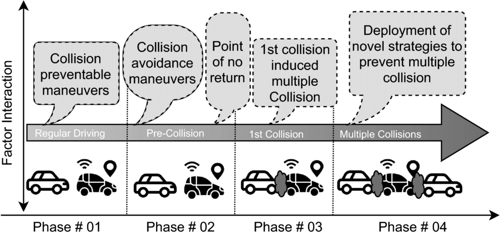Safety First: Ensuring Reliable Decision-Making In Autonomous Vehicles.