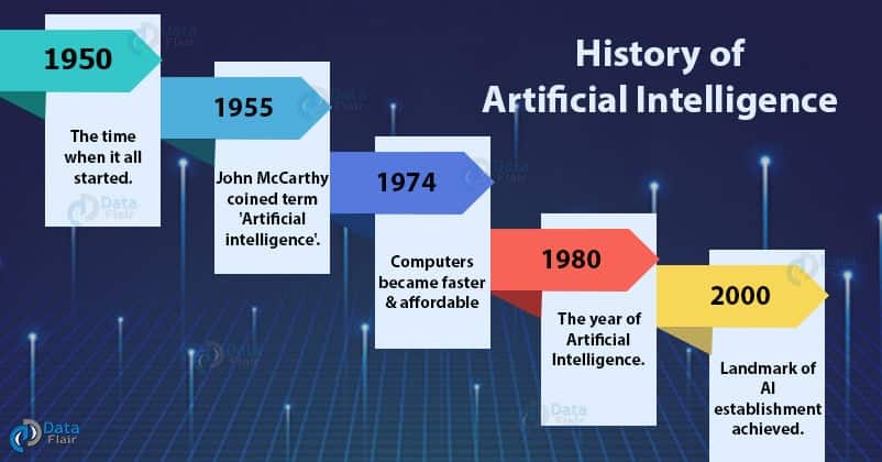 The Evolution Of Artificial Intelligence: A Historical Perspective