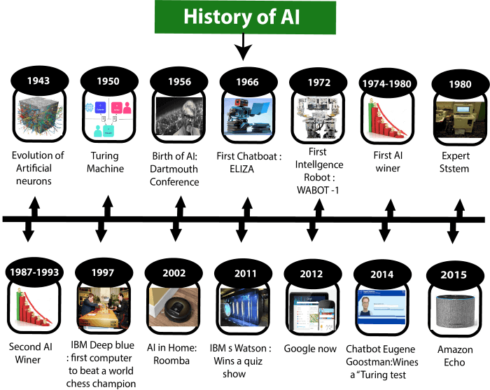 The Evolution Of Artificial Intelligence: A Historical Perspective
